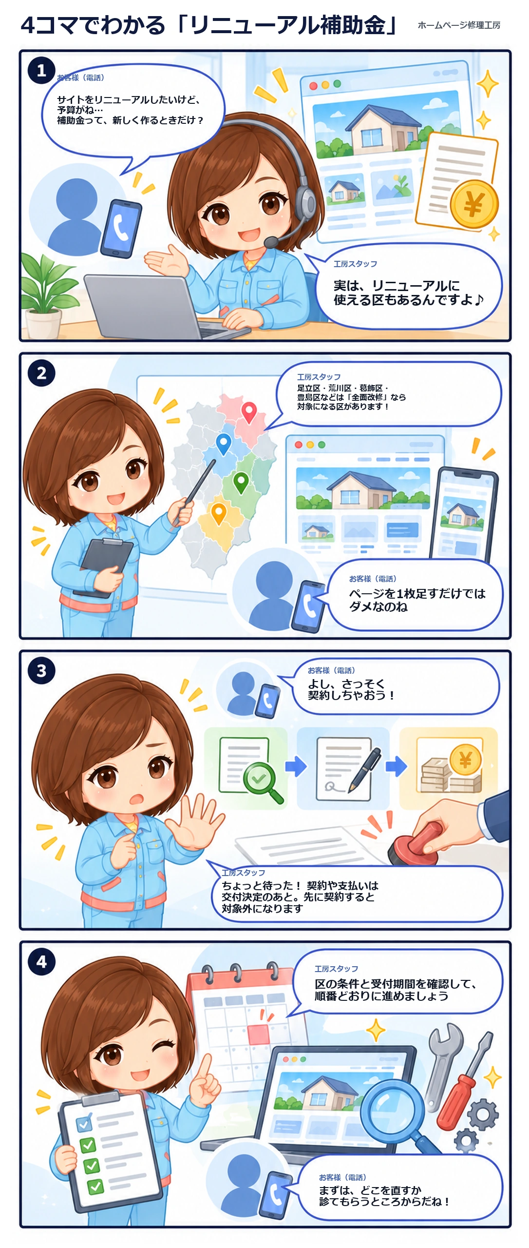 4コマ漫画「リニューアル補助金」。1コマ目:工房スタッフが電話相談を受け、リニューアルにも使える補助金があると案内。2コマ目:東京23区の地図と全面改修の対象区を説明。3コマ目:契約や支払いは交付決定後に行うようスタッフが止める。4コマ目:条件と受付期間を確認し、順番どおりに進めるよう案内。